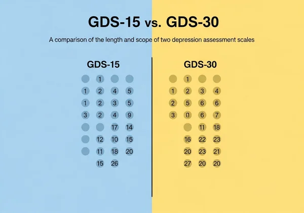 Comparação das escalas GDS-15 e GDS-30