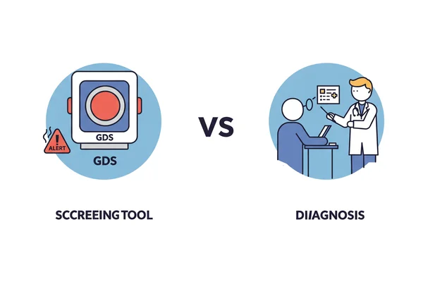 Infographic showing GDS as a screening alert vs a doctor's diagnosis